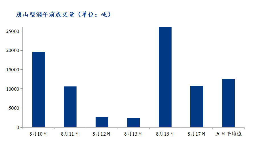 <a href='https://www.mysteel.com/' target='_blank' style='color:#3861ab'>Mysteel</a>：唐山调坯型钢日度成交量直击跟踪（8月17日10：30）