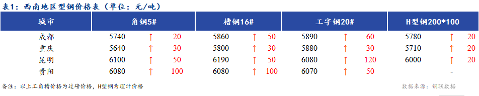 <a href='https://www.mysteel.com/' target='_blank' style='color:#3861ab'>Mysteel</a>日报：西南地区型<a href='https://gc.mysteel.com/' target='_blank' style='color:#3861ab'>钢价</a>格主流上涨 市场成交一般