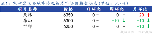 <a href='https://www.mysteel.com/' target='_blank' style='color:#3861ab'>Mysteel</a>日报：京津冀冷轧市场价格持稳运行