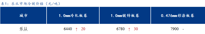 <a href='https://www.mysteel.com/' target='_blank' style='color:#3861ab'>Mysteel</a>日报：乐从冷镀板卷价格偏强运行