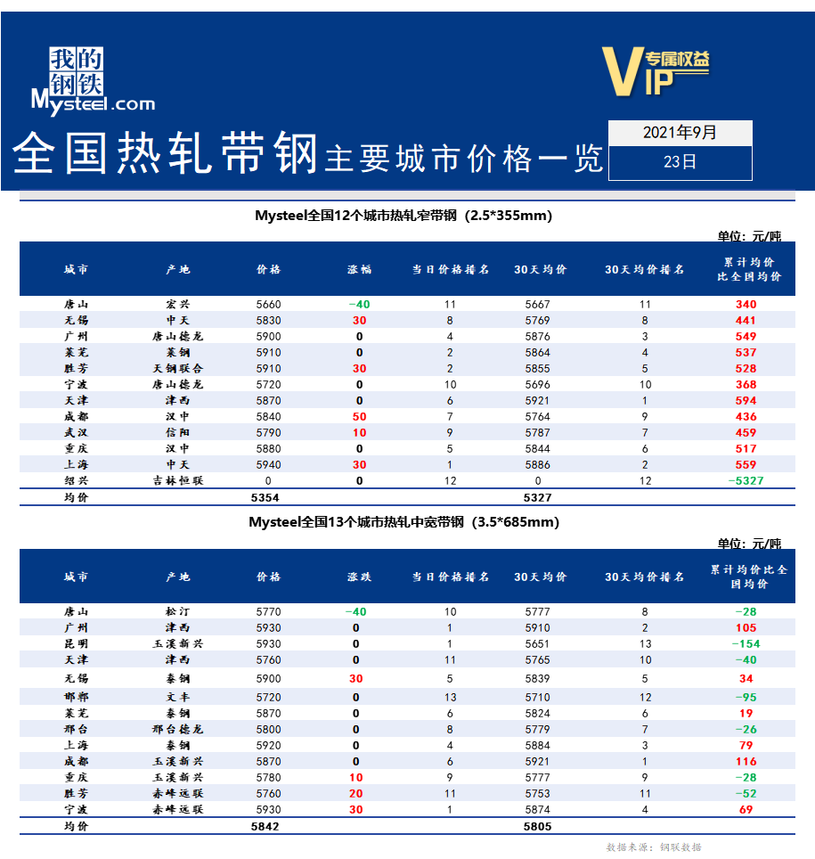 <a href='https://www.mysteel.com/' target='_blank' style='color:#3861ab'>Mysteel</a>快讯：全国<a href='https://rezha.mysteel.com/' target='_blank' style='color:#3861ab'>热轧</a><a href='https://daigang.mysteel.com/' target='_blank' style='color:#3861ab'>带钢</a>主要城市价格一览（2021年9月23日）