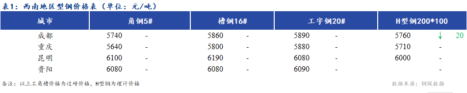 <a href='https://m.mysteel.com/' target='_blank' style='color:#3861ab'>Mysteel</a>日报：西南地区型钢价格暂稳 市场成交一般