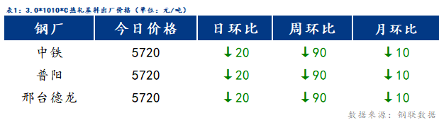 Mysteel日报：博兴冷镀价格弱势下行 成交一般