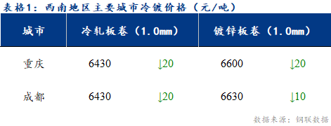 <a href='https://www.mysteel.com/' target='_blank' style='color:#3861ab'>Mysteel</a>日报：西南冷镀价格小幅下跌