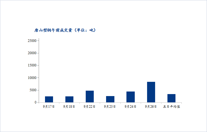 <a href='https://www.mysteel.com/' target='_blank' style='color:#3861ab'>Mysteel</a>数据：唐山调坯型钢成交偏弱（9月26日10：30）