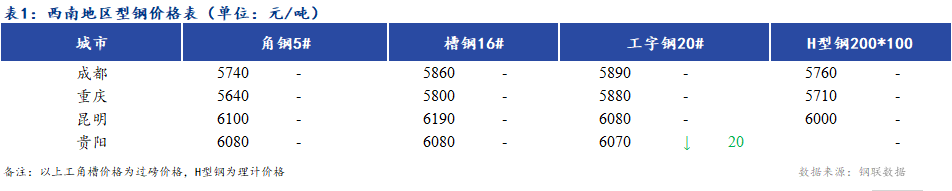 <a href='https://www.mysteel.com/' target='_blank' style='color:#3861ab'>Mysteel</a>日报：西南地区型<a  data-cke-saved-href='https://gc.mysteel.com/' href='https://gc.mysteel.com/' target='_blank' style='color:#3861ab'><a href='https://gc.mysteel.com/' target='_blank' style='color:#3861ab'>钢价</a></a>格暂稳 市场成交一般