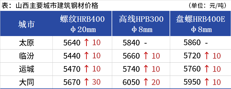 <a href='https://www.mysteel.com/' target='_blank' style='color:#3861ab'>Mysteel</a>日报：山西建筑钢材价格趋强 市场交投氛围好转