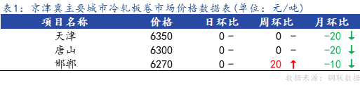 <a href='https://m.mysteel.com/' target='_blank' style='color:#3861ab'>Mysteel</a>日报：京津冀冷轧市场价格暂稳运行 成交有所放量