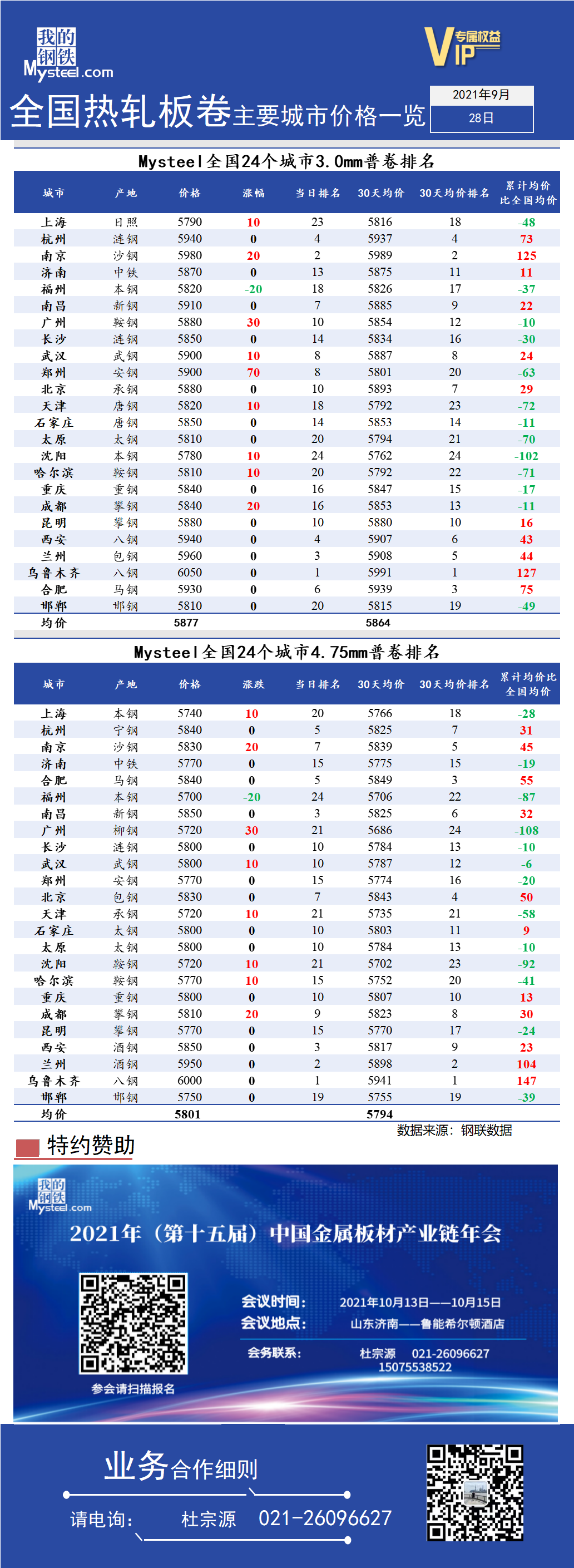 <a href='https://www.mysteel.com/' target='_blank' style='color:#3861ab'>Mysteel</a>快讯：全国<a href='https://rezha.mysteel.com/' target='_blank' style='color:#3861ab'>热轧</a>板卷主要城市价格一览（2021年9月28日）