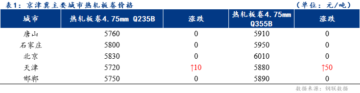 <a href='https://www.mysteel.com/' target='_blank' style='color:#3861ab'>Mysteel</a>日报：京津冀<a href='https://rezha.mysteel.com/' target='_blank' style='color:#3861ab'>热轧板卷价格</a>小幅上涨 成交尚可