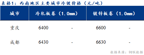 <a href='https://www.mysteel.com/' target='_blank' style='color:#3861ab'>Mysteel</a>日报：西南冷镀市场需求好转