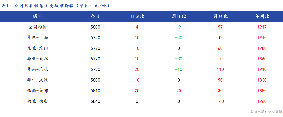 <a href='https://www.mysteel.com/' target='_blank' style='color:#3861ab'>Mysteel</a>日报：26日全国<a href='https://rezha.mysteel.com/' target='_blank' style='color:#3861ab'>热轧板卷价格</a>小幅上涨 节前跌价意愿不强