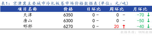 <a href='https://m.mysteel.com/' target='_blank' style='color:#3861ab'>Mysteel</a>日报：京津冀冷轧市场价格暂稳运行