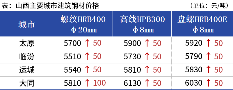 <a href='https://m.mysteel.com/' target='_blank' style='color:#3861ab'>Mysteel</a>日报：山西建筑钢材价格继续上涨 市场成交一般