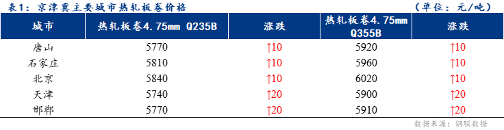 <a href='https://www.mysteel.com/' target='_blank' style='color:#3861ab'>Mysteel</a>日报：京津冀<a href='https://rezha.mysteel.com/' target='_blank' style='color:#3861ab'>热轧板卷价格</a>上涨 成交尚可