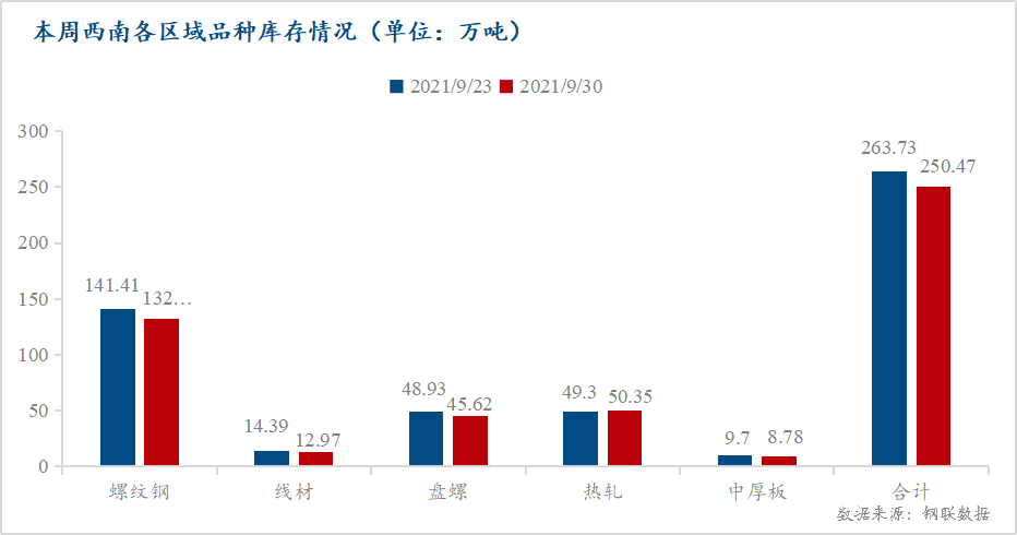 <a href='https://m.mysteel.com/' target='_blank' style='color:#3861ab'>Mysteel</a>数据：西南社库继续减少 建材社库跌幅明显（2021.9.24-9.30)