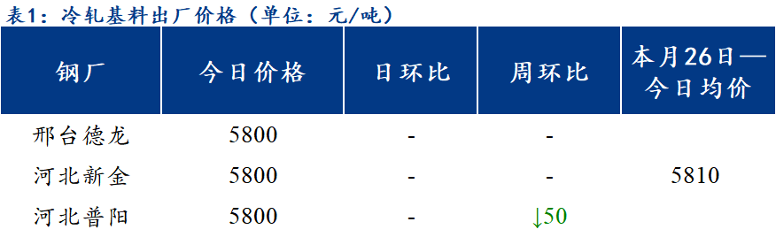 <a href='https://www.mysteel.com/' target='_blank' style='color:#3861ab'>Mysteel</a>日报：北方区域镀锌、轧硬出厂价格上涨 成交一般