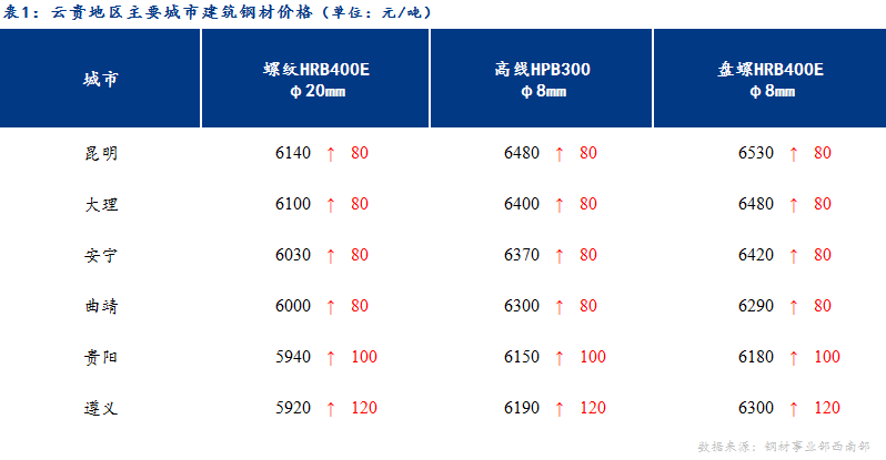 <a href='https://www.mysteel.com/' target='_blank' style='color:#3861ab'>Mysteel</a>日报：云贵建筑钢材库存小幅增加 商家心态谨慎乐观