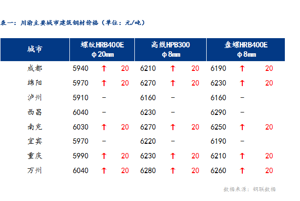 <a href='https://www.mysteel.com/' target='_blank' style='color:#3861ab'>Mysteel</a>日报：川渝地区建材价格继续上涨 市场投机需求减少