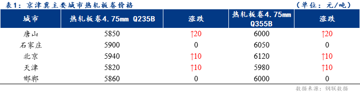 <a href='https://www.mysteel.com/' target='_blank' style='color:#3861ab'>Mysteel</a>日报：京津冀<a href='https://rezha.mysteel.com/' target='_blank' style='color:#3861ab'>热轧板卷价格</a>小幅拉涨 成交一般