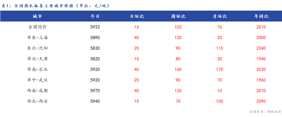 <a href='https://m.mysteel.com/' target='_blank' style='color:#3861ab'>Mysteel</a>日报：9日全国热轧板卷价格继续上涨 市场情绪偏乐观