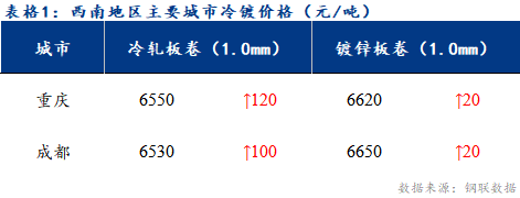  <a href='https://m.mysteel.com/' target='_blank' style='color:#3861ab'>Mysteel</a>日报：西南冷镀市场成交表现一般