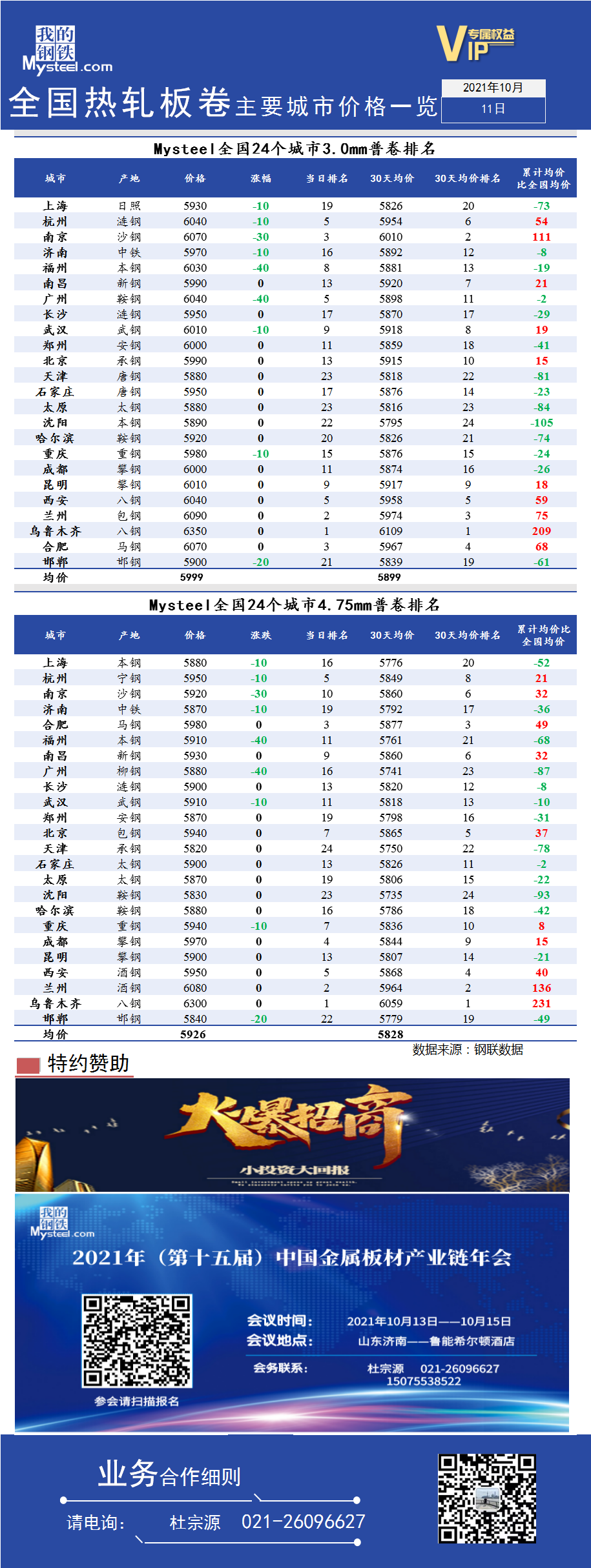 <a href='https://www.mysteel.com/' target='_blank' style='color:#3861ab'>Mysteel</a>快讯：全国<a href='https://rezha.mysteel.com/' target='_blank' style='color:#3861ab'>热轧</a>板卷主要城市价格一览（2021年10月11日）