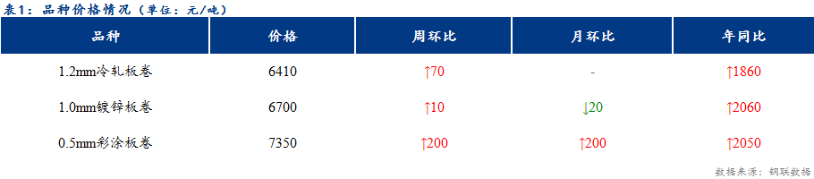 <a href='https://www.mysteel.com/' target='_blank' style='color:#3861ab'>Mysteel</a>日报：天津冷镀价格整体持稳