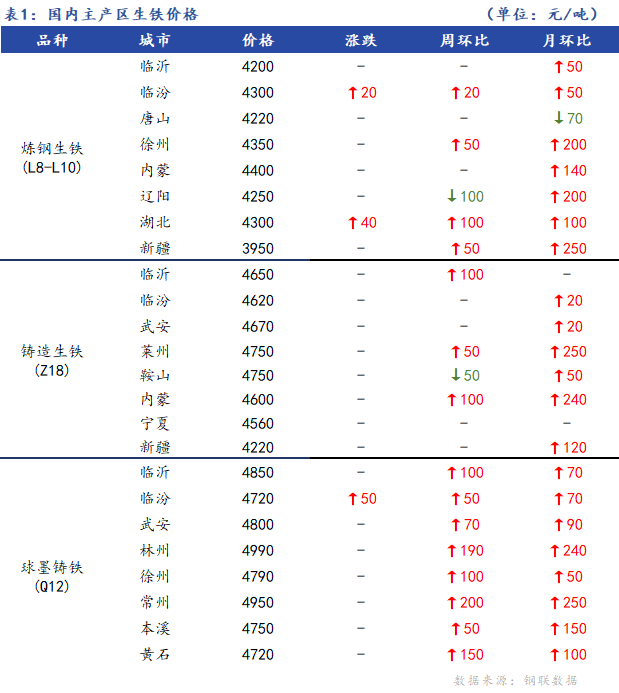 <a href='https://m.mysteel.com/' target='_blank' style='color:#3861ab'>Mysteel</a>日报：全国生铁价格稳中上行