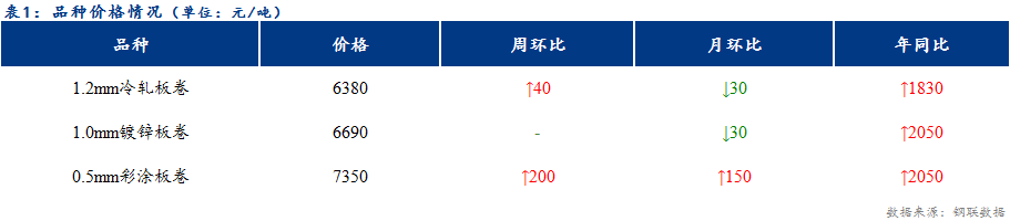 <a href='https://www.mysteel.com/' target='_blank' style='color:#3861ab'>Mysteel</a>日报：天津冷镀成交整体表现疲软