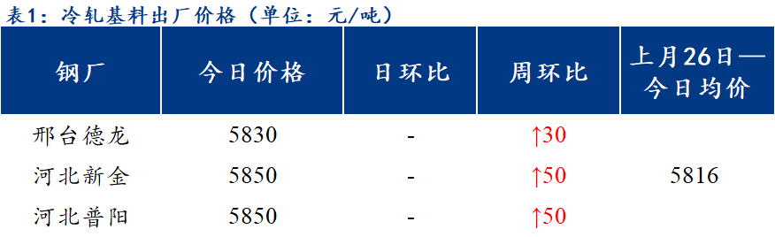 <a href='https://www.mysteel.com/' target='_blank' style='color:#3861ab'>Mysteel</a>日报：北方区域镀锌、轧硬出厂价格弱势下行