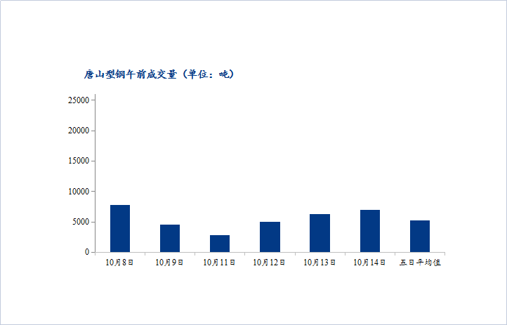 <a href='https://m.mysteel.com/' target='_blank' style='color:#3861ab'>Mysteel</a>数据：唐山调坯型钢成交偏弱（10月14日10：30）