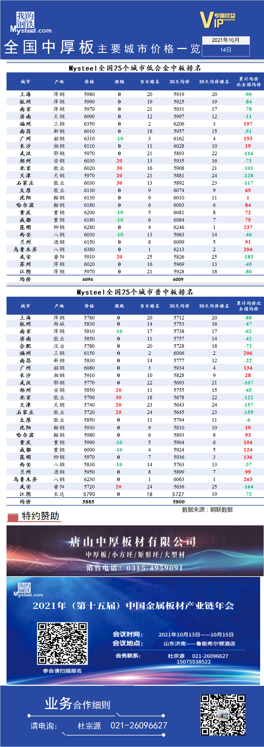 <a href='https://www.mysteel.com/' target='_blank' style='color:#3861ab'>Mysteel</a>快讯：全国<a href='https://zhongban.mysteel.com/' target='_blank' style='color:#3861ab'>中厚板</a>主要城市价格一览（2021年10月14日）