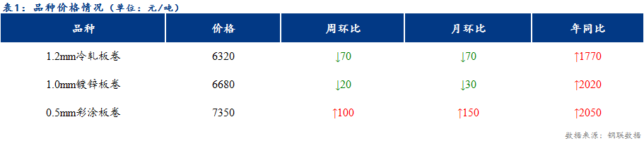 <a href='https://www.mysteel.com/' target='_blank' style='color:#3861ab'>Mysteel</a>日报：天津冷镀成交整体偏差