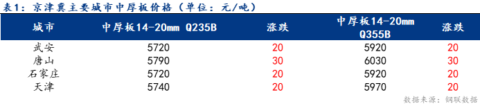 Mysteel日报：京津冀中厚板价格小幅上涨 成交一般