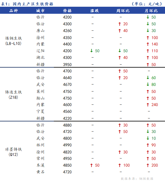 <a href='https://www.mysteel.com/' target='_blank' style='color:#3861ab'>Mysteel</a>日报：全国生铁价格涨跌互现