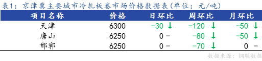 <a href='https://www.mysteel.com/' target='_blank' style='color:#3861ab'>Mysteel</a>日报：京津冀冷轧市场价格暂稳运行