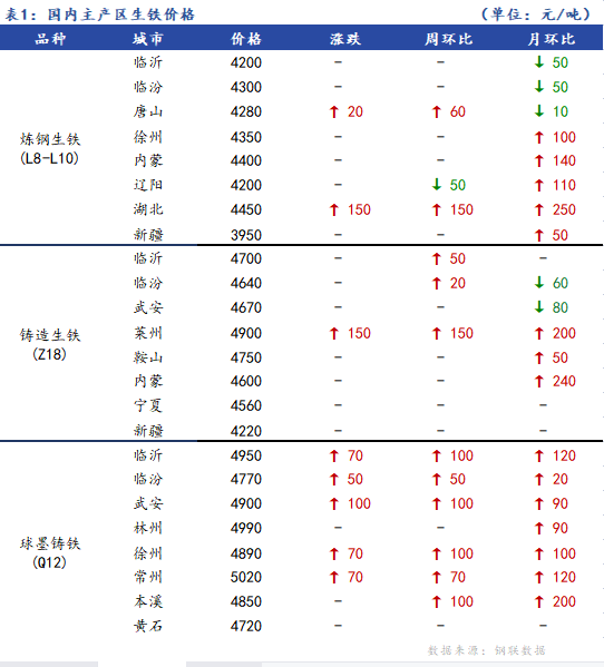 <a href='https://m.mysteel.com/' target='_blank' style='color:#3861ab'>Mysteel</a>日报：全国生铁价格稳中上行