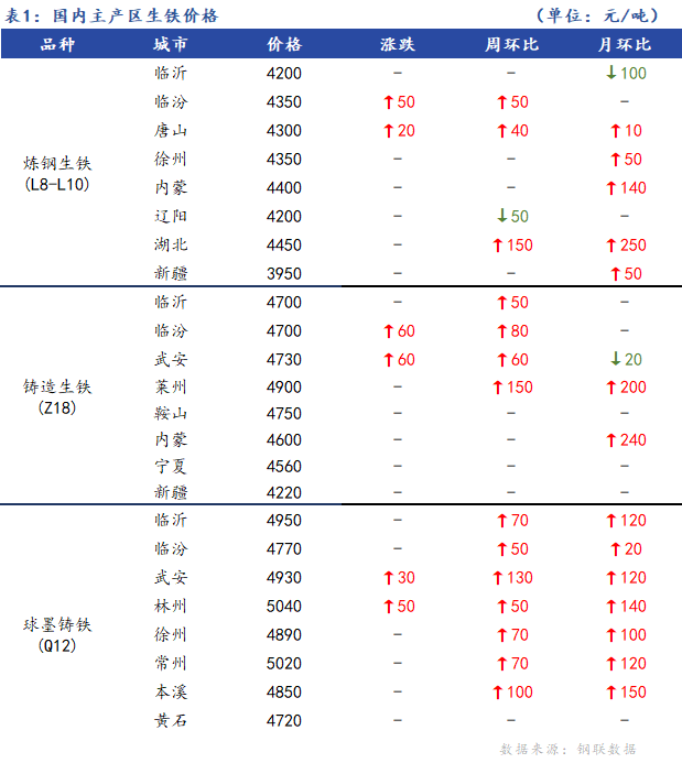 <a href='https://m.mysteel.com/' target='_blank' style='color:#3861ab'>Mysteel</a>日报：全国生铁价格稳中上行