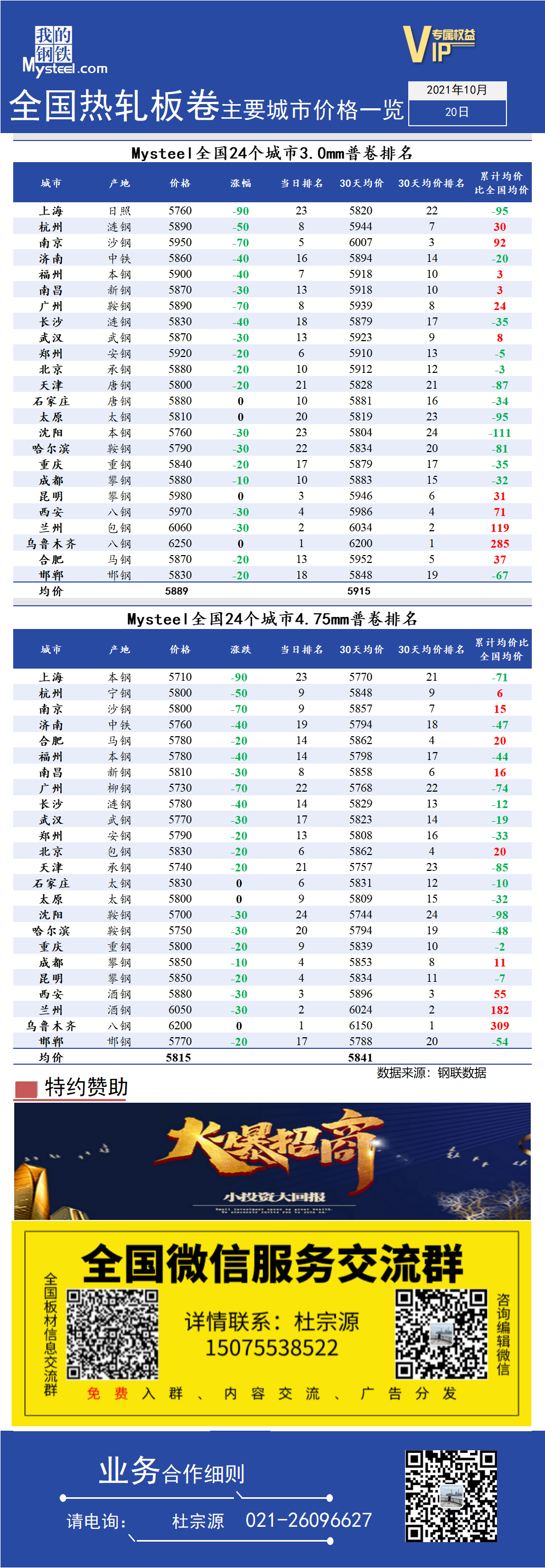 <a href='https://www.mysteel.com/' target='_blank' style='color:#3861ab'>Mysteel</a>快讯：全国<a href='https://rezha.mysteel.com/' target='_blank' style='color:#3861ab'>热轧</a>板卷主要城市价格一览（10月19日）