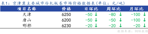 <a href='https://www.mysteel.com/' target='_blank' style='color:#3861ab'>Mysteel</a>日报：京津冀冷轧市场价格整体下跌