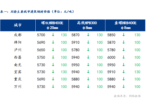 <a href='https://www.mysteel.com/' target='_blank' style='color:#3861ab'>Mysteel</a>日报：川渝地区建材价格继续下跌 商家心态弱