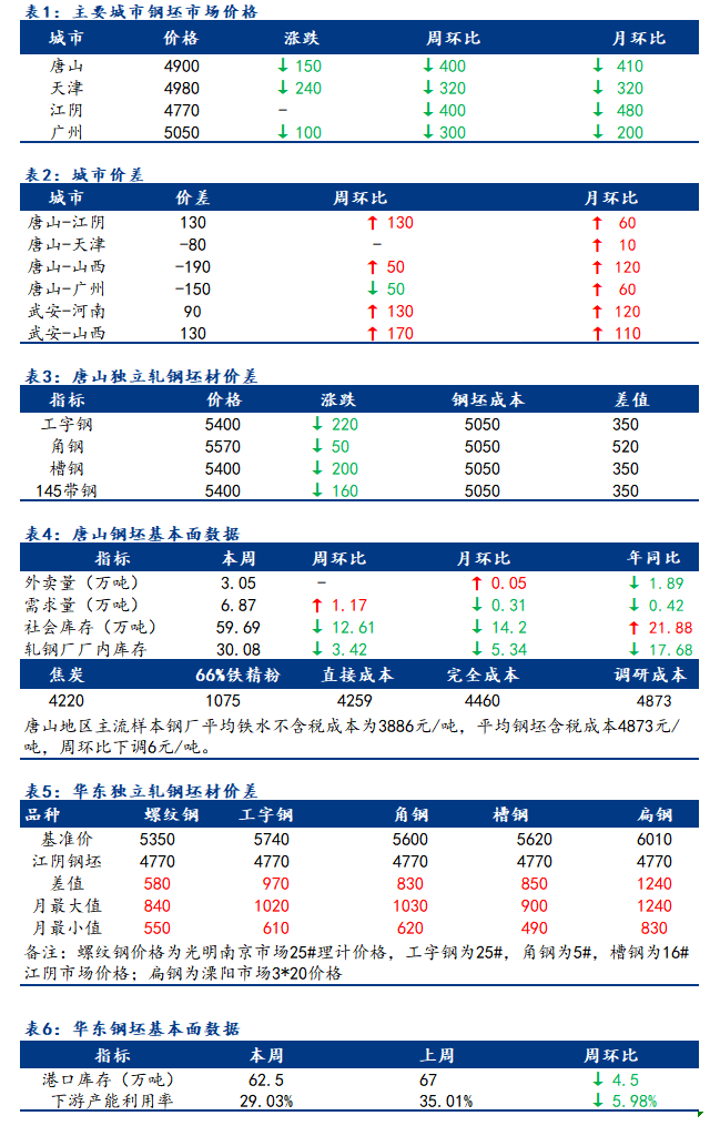 <a href='https://www.mysteel.com/' target='_blank' style='color:#3861ab'>Mysteel</a>日报：全国钢坯市场价格宽幅下行 低价资源成交显积极