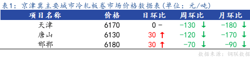 <a href='https://www.mysteel.com/' target='_blank' style='color:#3861ab'>Mysteel</a>日报：京津冀冷轧市场价格小幅上涨 成交偏弱