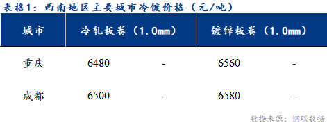  	<a href='https://m.mysteel.com/' target='_blank' style='color:#3861ab'>Mysteel</a>日报：西南冷镀市场平稳运行