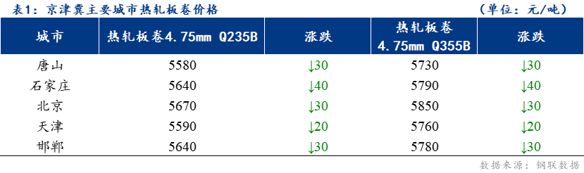 <a href='https://www.mysteel.com/' target='_blank' style='color:#3861ab'>Mysteel</a>日报：京津冀<a href='https://rezha.mysteel.com/' target='_blank' style='color:#3861ab'>热轧板卷价格</a>下跌 成交偏弱