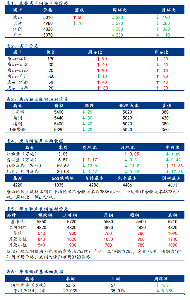  <a href='https://m.mysteel.com/' target='_blank' style='color:#3861ab'>Mysteel</a>日报：全国钢坯市场价格涨跌互现 整体成交偏弱