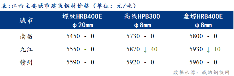 <a href='https://www.mysteel.com/' target='_blank' style='color:#3861ab'>Mysteel</a>日报：江西建筑钢材成交价上移 市场出货较好