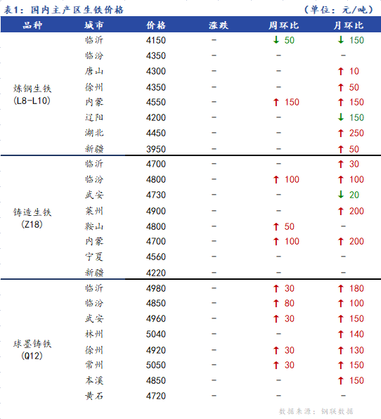 <a href='https://m.mysteel.com/' target='_blank' style='color:#3861ab'>Mysteel</a>日报：全国生铁价格稳中上行