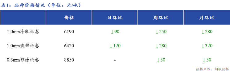 <a href='https://www.mysteel.com/' target='_blank' style='color:#3861ab'>Mysteel</a>日报：上海冷镀板卷价格继续下跌 品种价差扩大